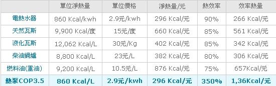 各種能源價格比較表