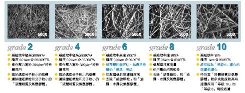 Finite®濾材等級