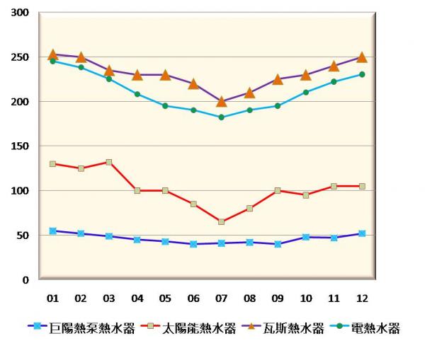 支出成本比較