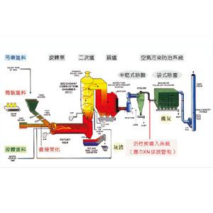 焚化處理
