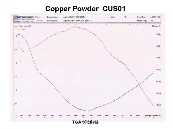 Copper Powder  CUS01規格(2)