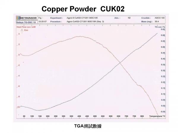 Copper Powder  CUK02 規格(2)