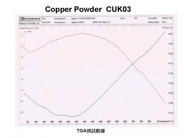 Copper Powder  CUK03 規格(2)