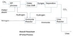 UREA 建廠技術轉移