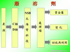 有害廢棄物、有害溶劑、廢料、下腳料等